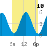 Tide chart for Bowdoinham, Maine on 2025/04/10