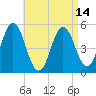 Tide chart for Bowdoinham, Maine on 2025/04/14