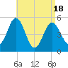 Tide chart for Bowdoinham, Maine on 2025/04/18