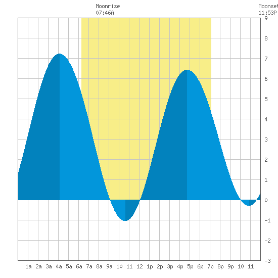 Tide chart for Bowdoinham on 2025/04/01