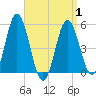 Tide chart for Bowdoinham, Maine on 2025/04/1