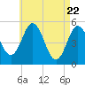Tide chart for Bowdoinham, Maine on 2025/04/22