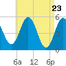Tide chart for Bowdoinham, Maine on 2025/04/23
