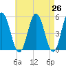 Tide chart for Bowdoinham, Maine on 2025/04/26