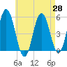 Tide chart for Bowdoinham, Maine on 2025/04/28