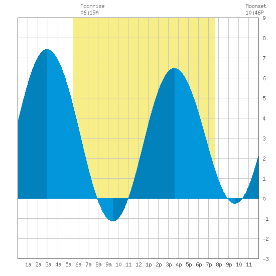 Tide chart for Bowdoinham on 2025/04/29