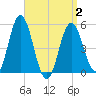 Tide chart for Bowdoinham, Maine on 2025/04/2