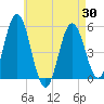 Tide chart for Bowdoinham, Maine on 2025/04/30