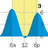 Tide chart for Bowdoinham, Maine on 2025/04/3