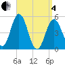 Tide chart for Bowdoinham, Maine on 2025/04/4