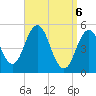 Tide chart for Bowdoinham, Maine on 2025/04/6