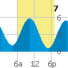 Tide chart for Bowdoinham, Maine on 2025/04/7