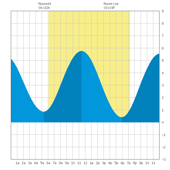 Tide chart for Bowdoinham on 2025/04/08