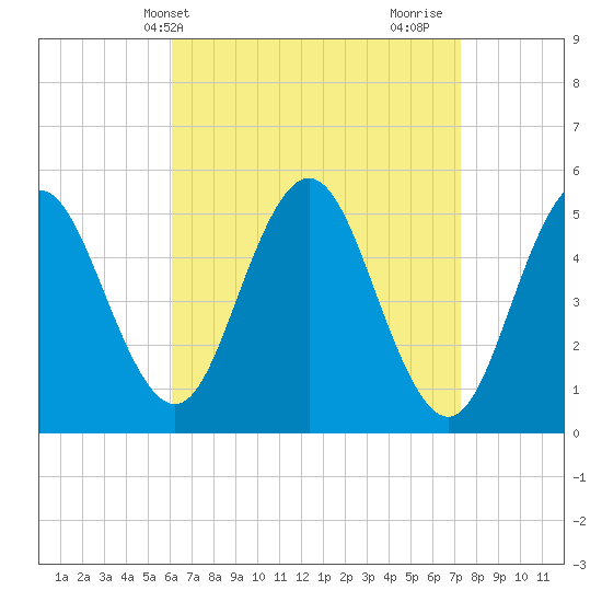 Tide chart for Bowdoinham on 2025/04/09