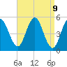 Tide chart for Bowdoinham, Maine on 2025/04/9