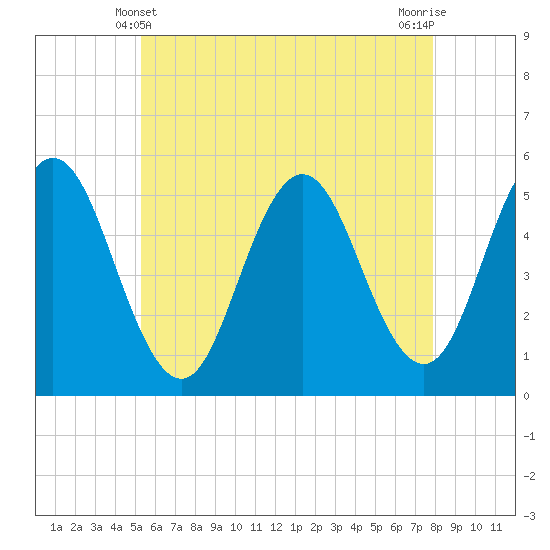 Tide chart for Bowdoinham on 2025/05/10