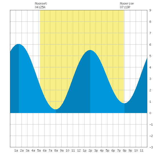 Tide chart for Bowdoinham on 2025/05/11