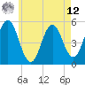 Tide chart for Bowdoinham, Maine on 2025/05/12