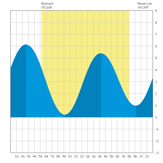 Tide chart for Bowdoinham on 2025/05/13