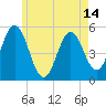 Tide chart for Bowdoinham, Maine on 2025/05/14