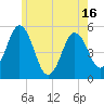 Tide chart for Bowdoinham, Maine on 2025/05/16