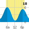 Tide chart for Bowdoinham, Maine on 2025/05/18