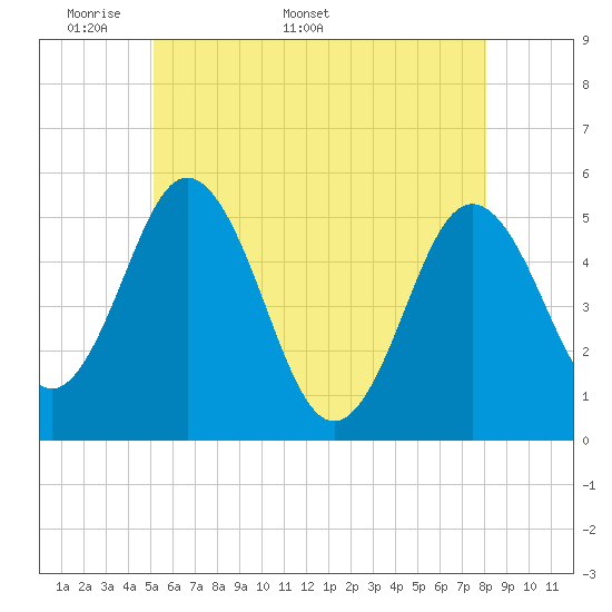 Tide chart for Bowdoinham on 2025/05/19