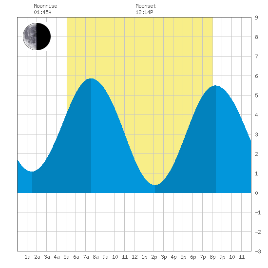 Tide chart for Bowdoinham on 2025/05/20