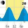 Tide chart for Bowdoinham, Maine on 2025/05/20
