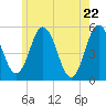 Tide chart for Bowdoinham, Maine on 2025/05/22