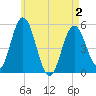 Tide chart for Bowdoinham, Maine on 2025/05/2