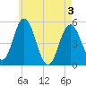 Tide chart for Bowdoinham, Maine on 2025/05/3