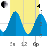 Tide chart for Bowdoinham, Maine on 2025/05/4