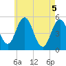 Tide chart for Bowdoinham, Maine on 2025/05/5