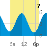 Tide chart for Bowdoinham, Maine on 2025/05/7