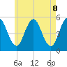 Tide chart for Bowdoinham, Maine on 2025/05/8