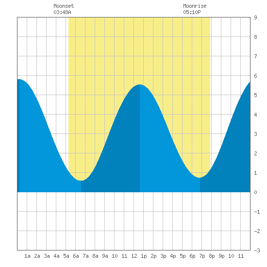 Tide chart for Bowdoinham on 2025/05/09