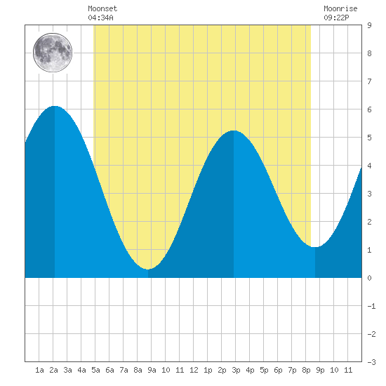 Tide chart for Bowdoinham on 2025/06/11