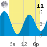 Tide chart for Bowdoinham, Maine on 2025/06/11