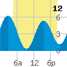 Tide chart for Bowdoinham, Maine on 2025/06/12