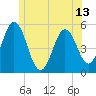 Tide chart for Bowdoinham, Maine on 2025/06/13
