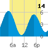 Tide chart for Bowdoinham, Maine on 2025/06/14