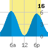 Tide chart for Bowdoinham, Maine on 2025/06/16