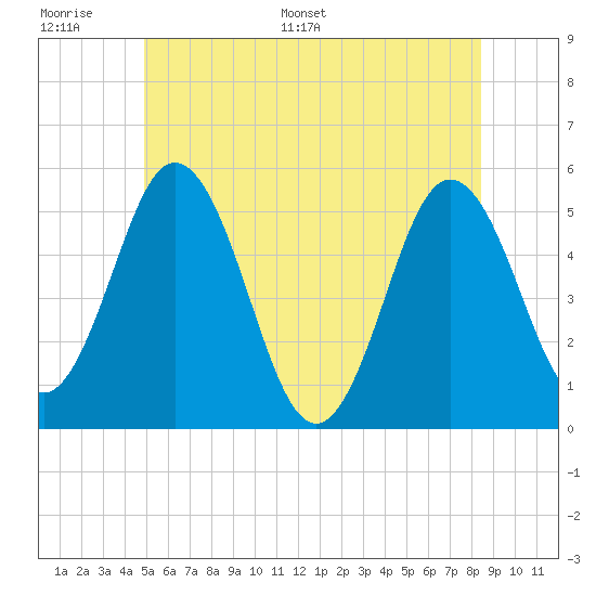 Tide chart for Bowdoinham on 2025/06/17