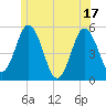 Tide chart for Bowdoinham, Maine on 2025/06/17