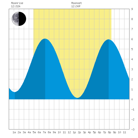 Tide chart for Bowdoinham on 2025/06/18