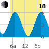 Tide chart for Bowdoinham, Maine on 2025/06/18