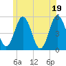 Tide chart for Bowdoinham, Maine on 2025/06/19