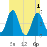 Tide chart for Bowdoinham, Maine on 2025/06/1