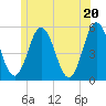 Tide chart for Bowdoinham, Maine on 2025/06/20